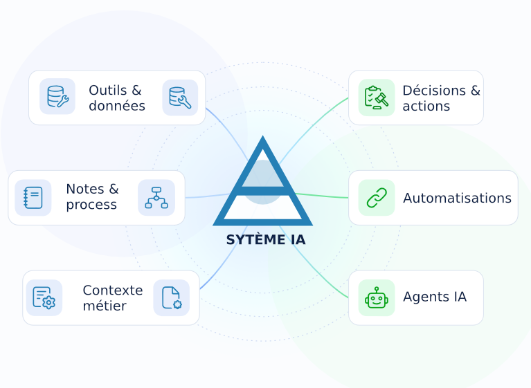 Illustration d'un système IA connecté à des notes, fichiers, emails et automatisations